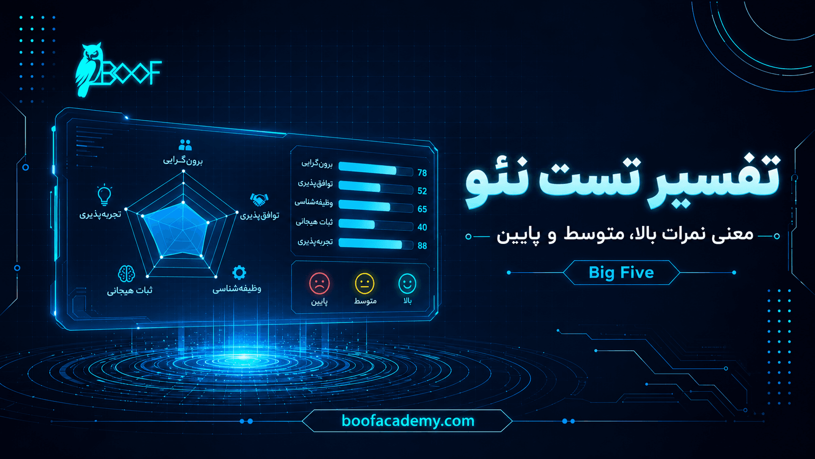 تفسیر تست نئو؛ معنی نمرات بالا، متوسط و پایین در آزمون شخصیت نئو